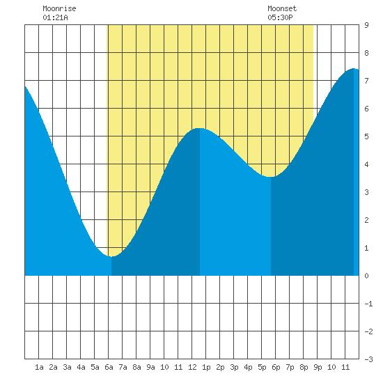 Montesano tide chart for Tuesday, August 3, 2021