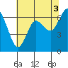 Montesano tide chart for Tuesday, August 3, 2021