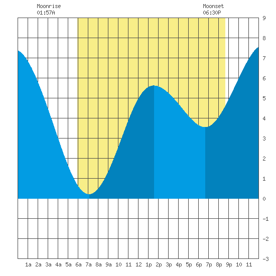 Montesano tide chart for Wednesday, August 4, 2021