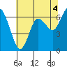 Montesano tide chart for Wednesday, August 4, 2021
