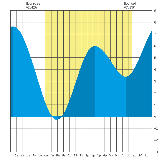 Montesano tide chart for Thursday, August 5, 2021