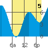 Montesano tide chart for Thursday, August 5, 2021