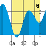 Montesano tide chart for Friday, August 6, 2021