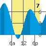 Montesano tide chart for Saturday, August 7, 2021