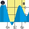 Montesano tide chart for Sunday, August 8, 2021