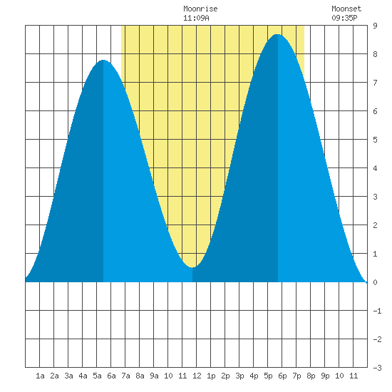 Montesano tide chart for Friday, September 10, 2021