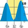 Montesano tide chart for Friday, September 10, 2021