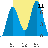 Montesano tide chart for Saturday, September 11, 2021