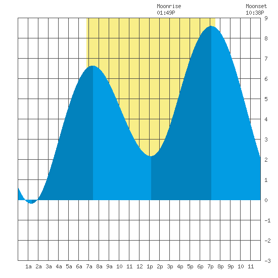 Montesano tide chart for Sunday, September 12, 2021