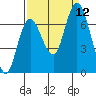 Montesano tide chart for Sunday, September 12, 2021