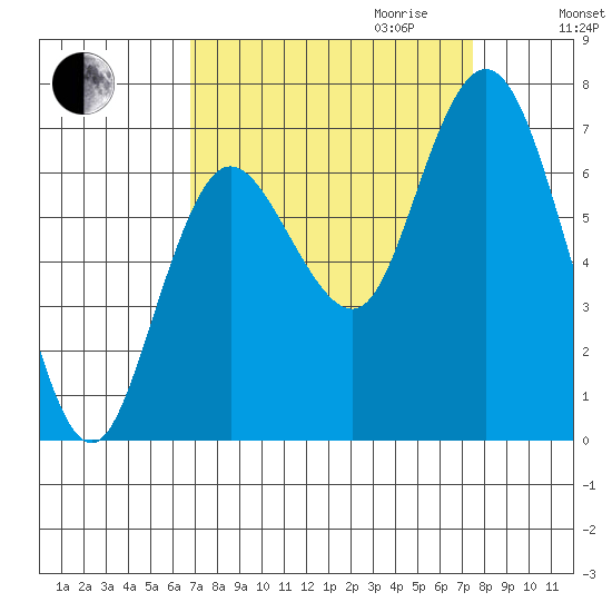 Montesano tide chart for Monday, September 13, 2021