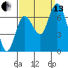 Montesano tide chart for Monday, September 13, 2021