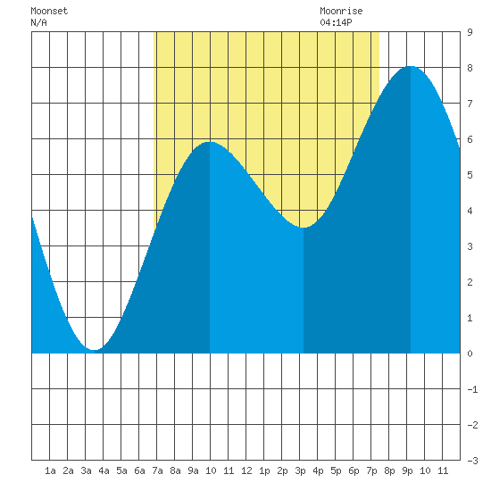 Montesano tide chart for Tuesday, September 14, 2021