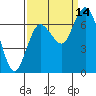 Montesano tide chart for Tuesday, September 14, 2021