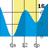 Montesano tide chart for Thursday, September 16, 2021