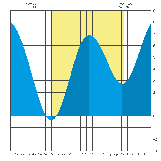 Montesano tide chart for Friday, September 17, 2021