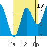 Montesano tide chart for Friday, September 17, 2021
