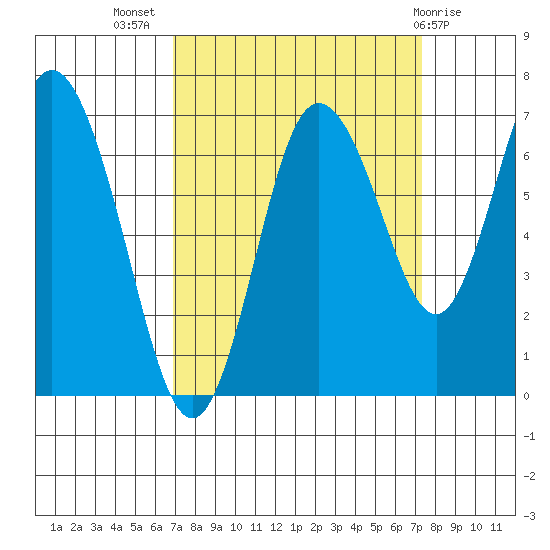 Montesano tide chart for Saturday, September 18, 2021