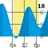 Montesano tide chart for Saturday, September 18, 2021