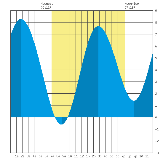 Montesano tide chart for Sunday, September 19, 2021