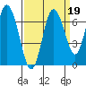 Montesano tide chart for Sunday, September 19, 2021