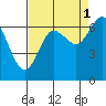 Montesano tide chart for Wednesday, September 1, 2021
