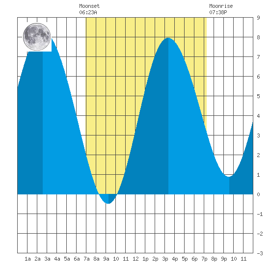 Montesano tide chart for Monday, September 20, 2021