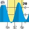 Montesano tide chart for Monday, September 20, 2021