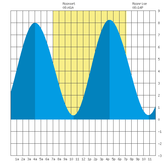 Montesano tide chart for Wednesday, September 22, 2021