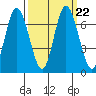 Montesano tide chart for Wednesday, September 22, 2021