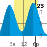Montesano tide chart for Thursday, September 23, 2021
