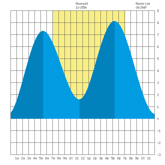 Montesano tide chart for Friday, September 24, 2021