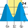 Montesano tide chart for Friday, September 24, 2021