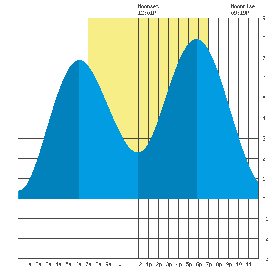 Montesano tide chart for Saturday, September 25, 2021