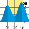 Montesano tide chart for Saturday, September 25, 2021