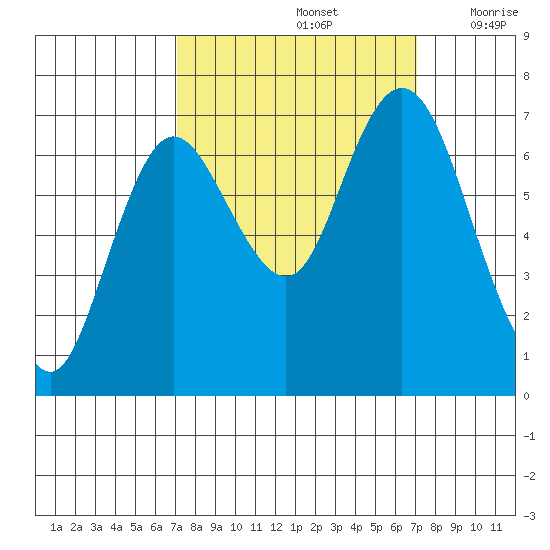 Montesano tide chart for Sunday, September 26, 2021