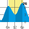 Montesano tide chart for Sunday, September 26, 2021