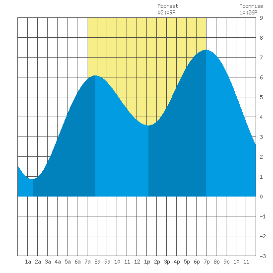 Montesano tide chart for Monday, September 27, 2021