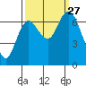 Montesano tide chart for Monday, September 27, 2021