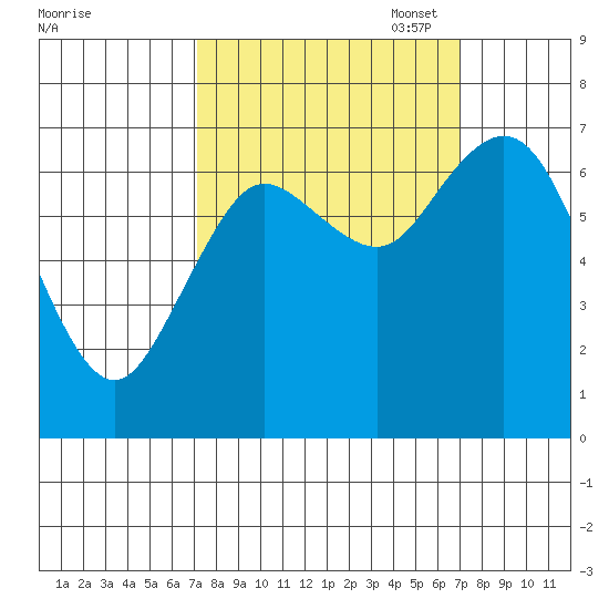 Montesano tide chart for Wednesday, September 29, 2021