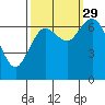 Montesano tide chart for Wednesday, September 29, 2021