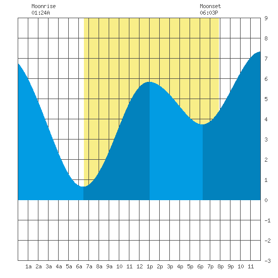 Montesano tide chart for Thursday, September 2, 2021