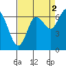 Montesano tide chart for Thursday, September 2, 2021