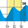 Montesano tide chart for Thursday, September 30, 2021