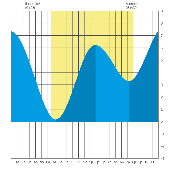 Montesano tide chart for Friday, September 3, 2021