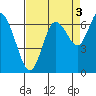 Montesano tide chart for Friday, September 3, 2021