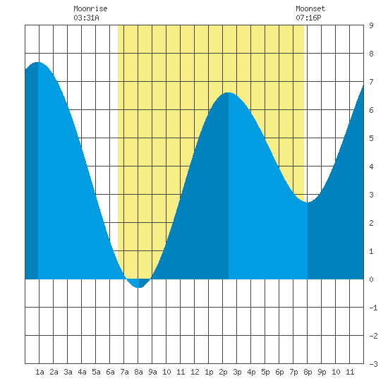 Montesano tide chart for Saturday, September 4, 2021