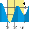 Montesano tide chart for Saturday, September 4, 2021