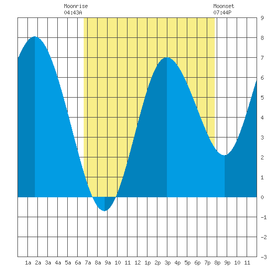 Montesano tide chart for Sunday, September 5, 2021