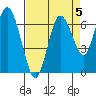 Montesano tide chart for Sunday, September 5, 2021
